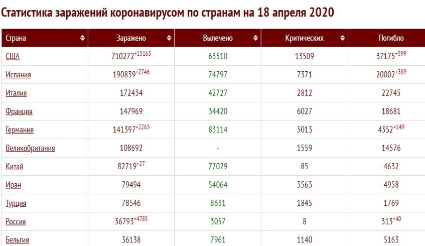 Сколько коронавируса за сутки. Количество зараженных коронавирусом по странам. Коронавирус статистика по странам. Коронавирус статистика в мире. Статистика коронавируса в мире 2020.