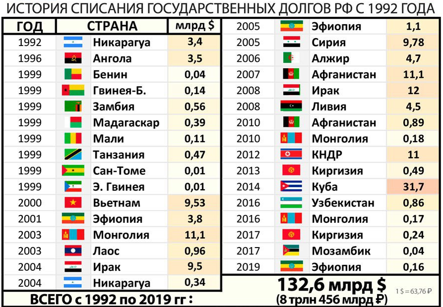 Списание долгов россией