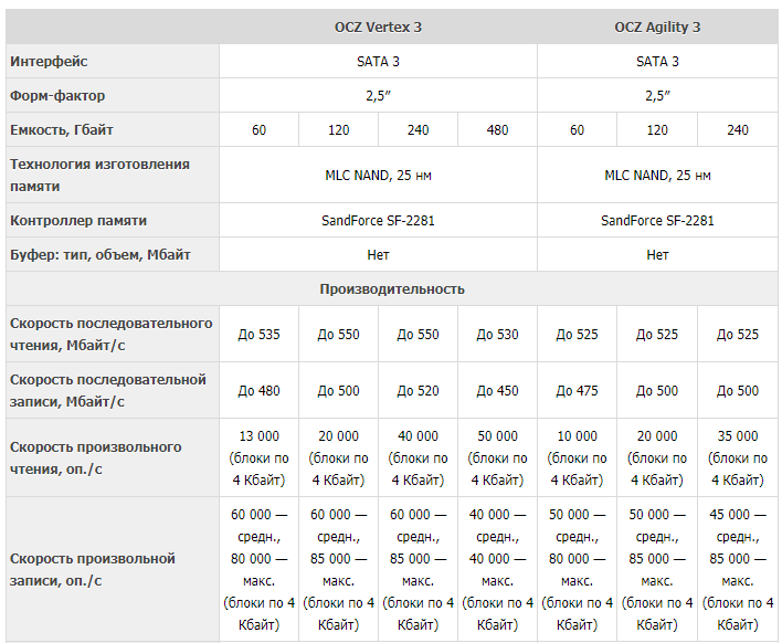 Таблица характеристик SSD, источник - 3dnews.ru