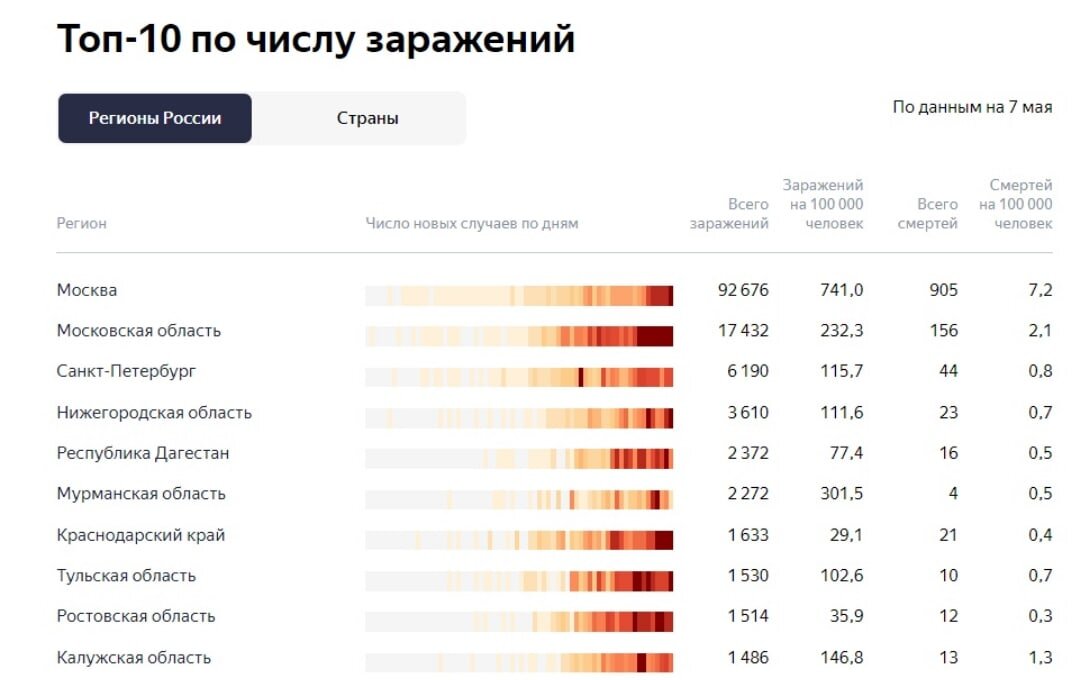 ТОП-10 РЕГИОНОВ ПО ЗАРАЖЕНИЮ