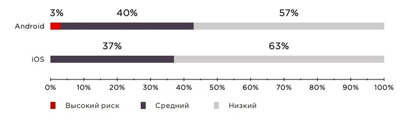 Доля уязвимостей различного уровня риска