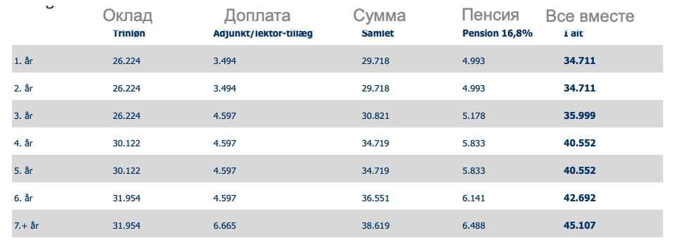 Рост заработной платы учителя за первые 7 лет работы.