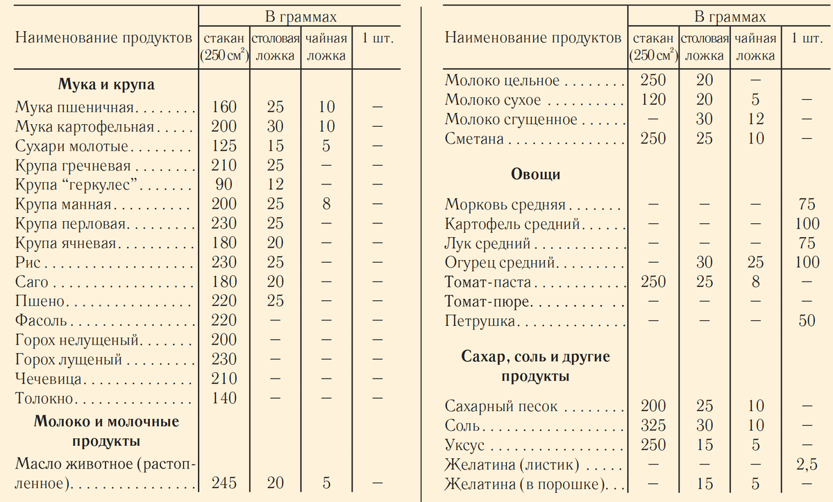 90 гр соли сколько столовых. Таблица мер и весов сыпучих продуктов в ложках и стаканах. Таблица измерения продуктов в граммах ложках. Таблица меры массы продуктов в ложках. Меры веса в ложках в граммах таблица продуктов.