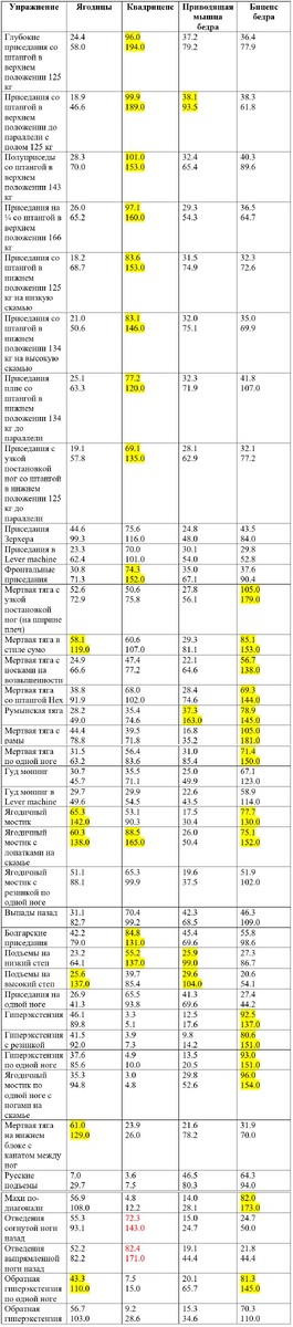 Работа различных мышечных групп во время выполнения упражнений