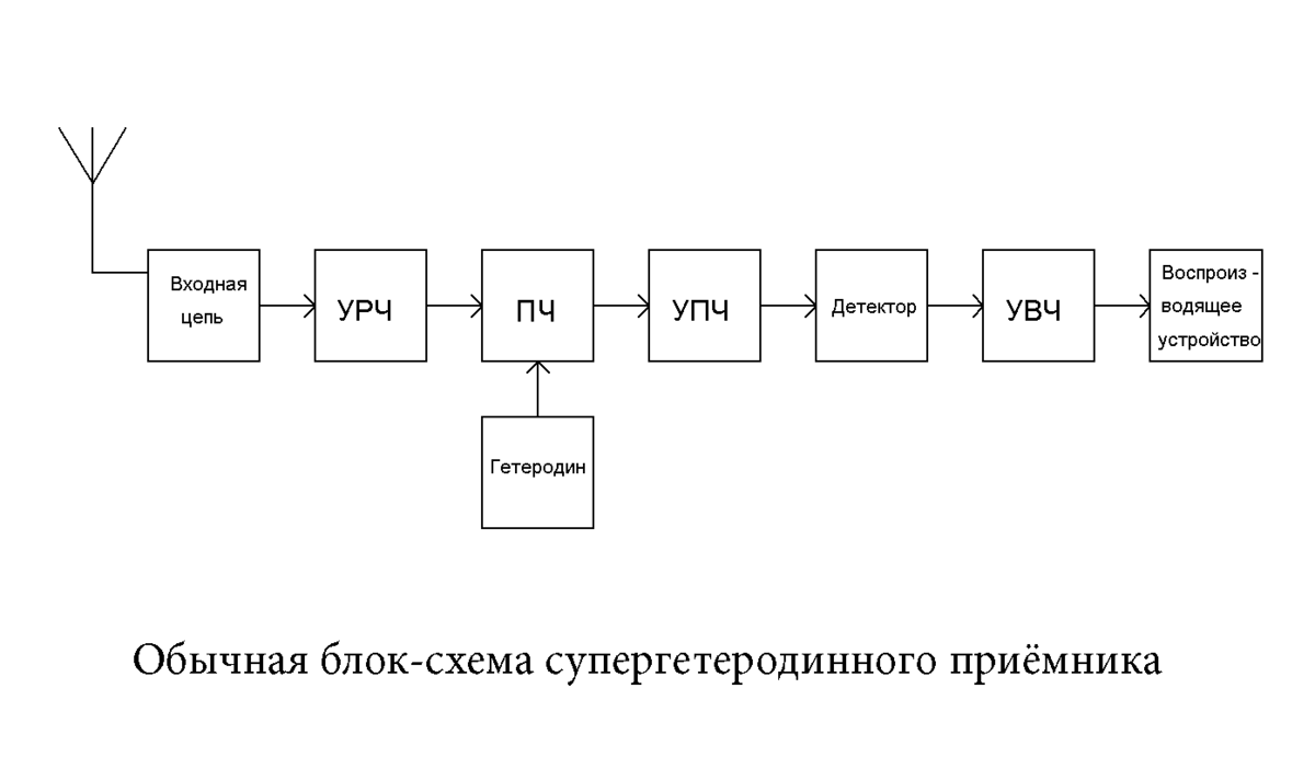 Блок схема гетеродинного приемника - 94 фото