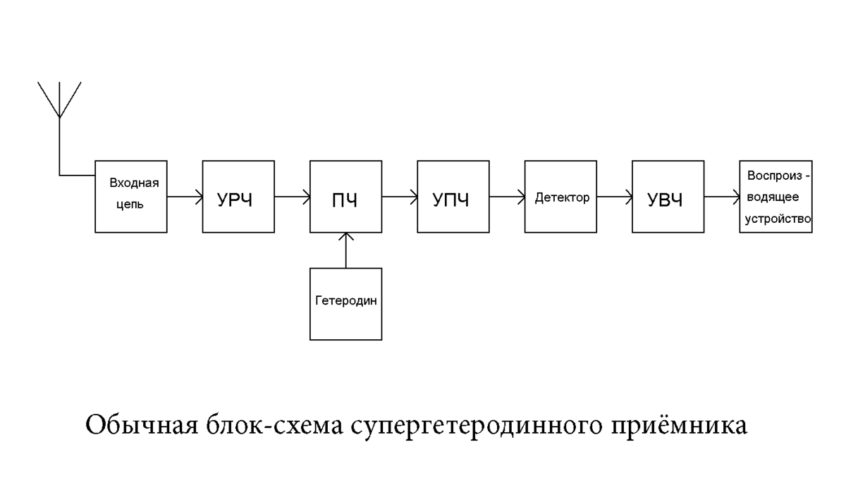 Функциональная схема приемника