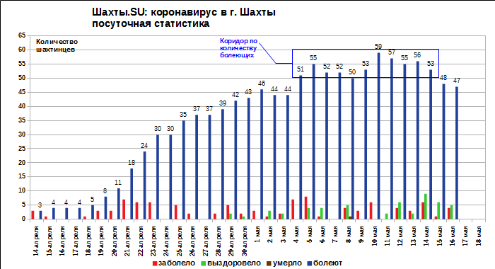 Шахты.SU: коронавирус в г. Шахты. Посуточная статистика на 17 мая
