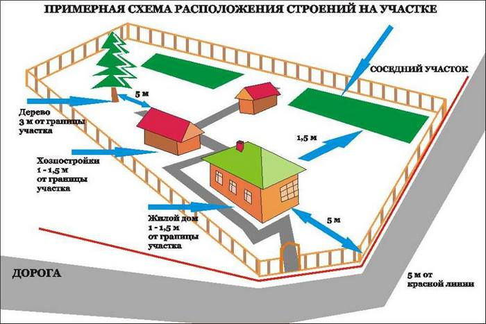 При выборе места для дома на участке стоит соблюдать нормативы, которые регулируют расстояния от соседних построек