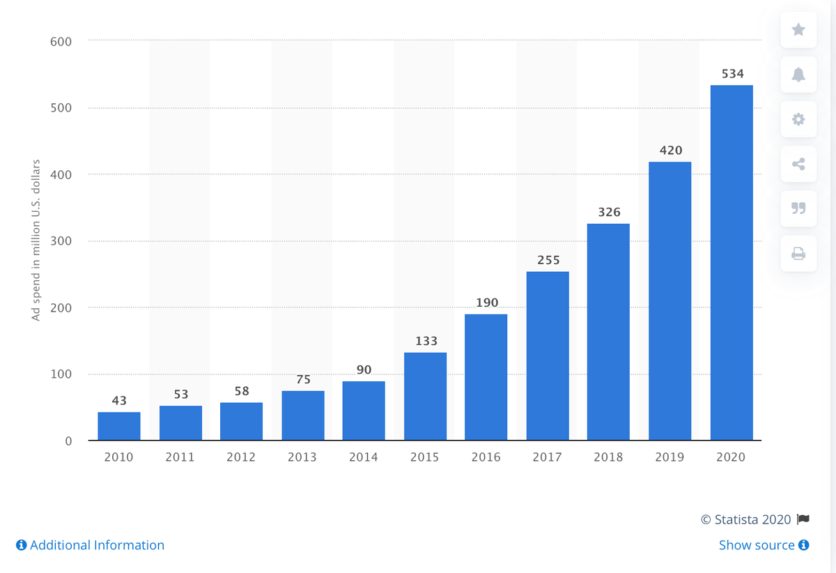Источник Statista