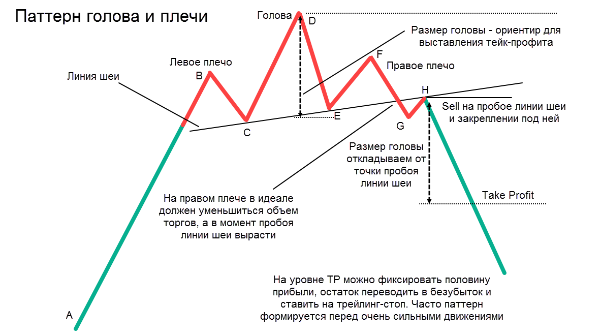 Фигура голова-плечи.