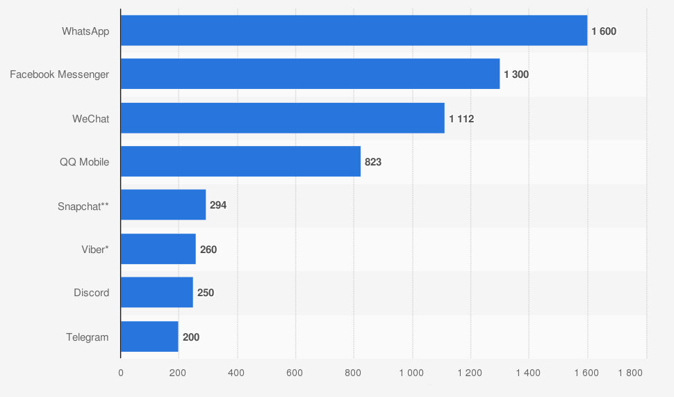Рейтинг мессенджеров. Популярные соцсети и мессенджеры. Самые популярные мессенджеры. Статистика пользователей мессенджеров. Аудитория мессенджеров в мире 2022.