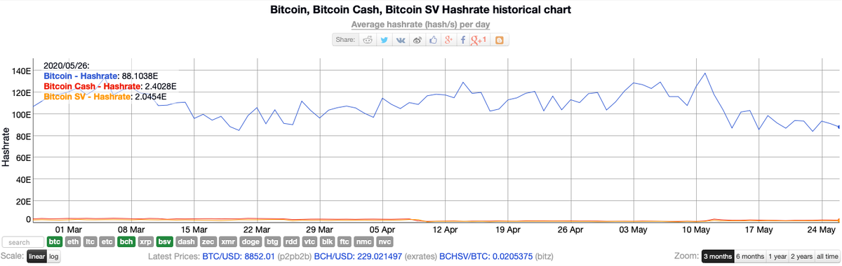 Хэшрейт BTC (синий), BCH (красный), BSV (оранжевый). Источник: bitinfocharts