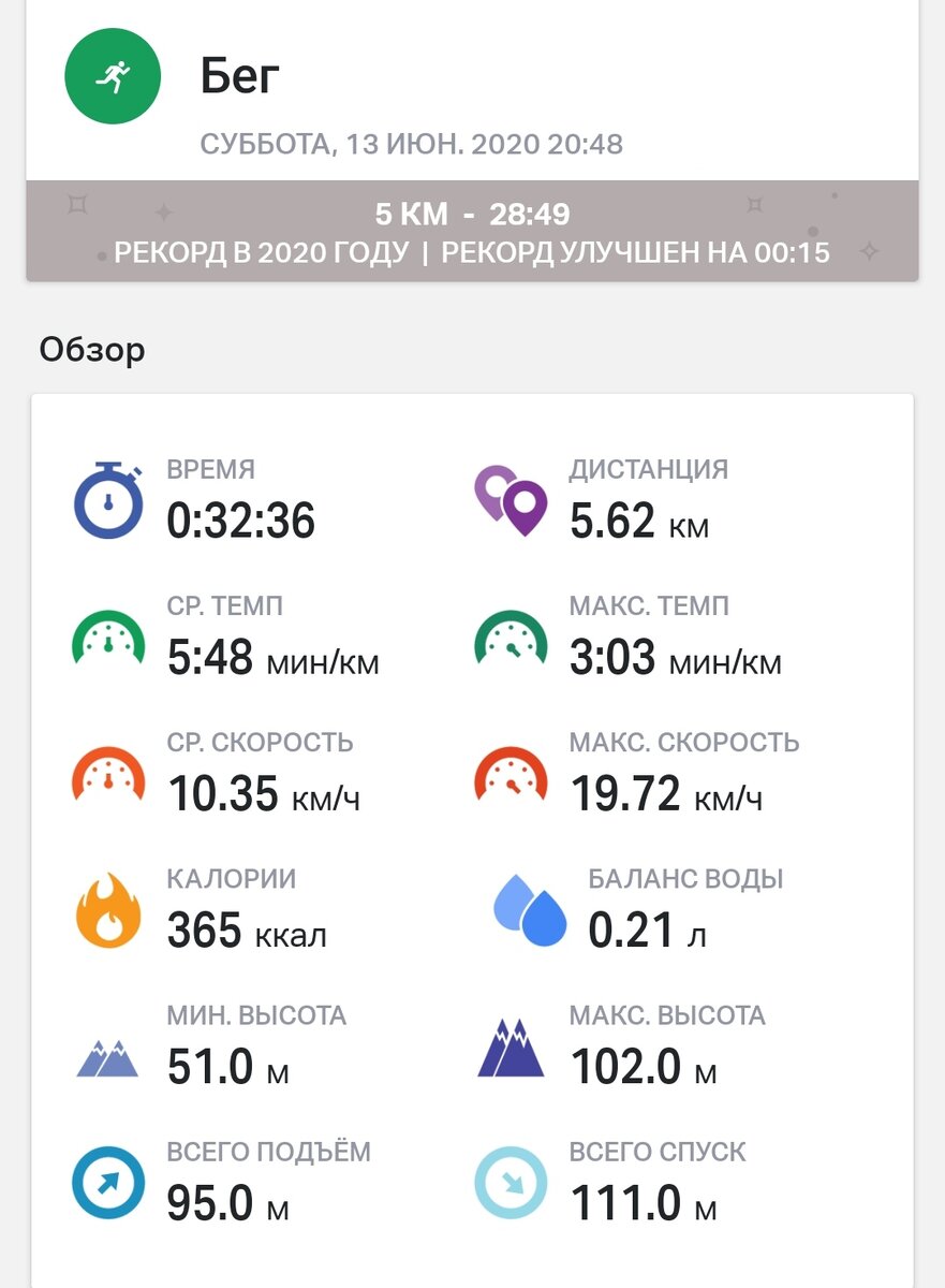 Я сегодня пробежала 5.6 км за 32 минуты. Признаюсь,что темп очень слабый для меня. До рождения двух детей я бегала гораздо быстрее