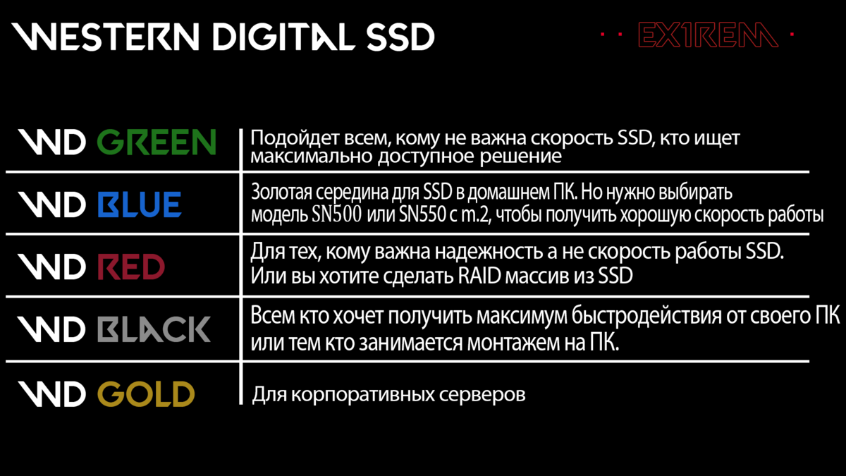 Линейка SSD от Western Digital | какой выбрать себе ? | EX1REM | Дзен