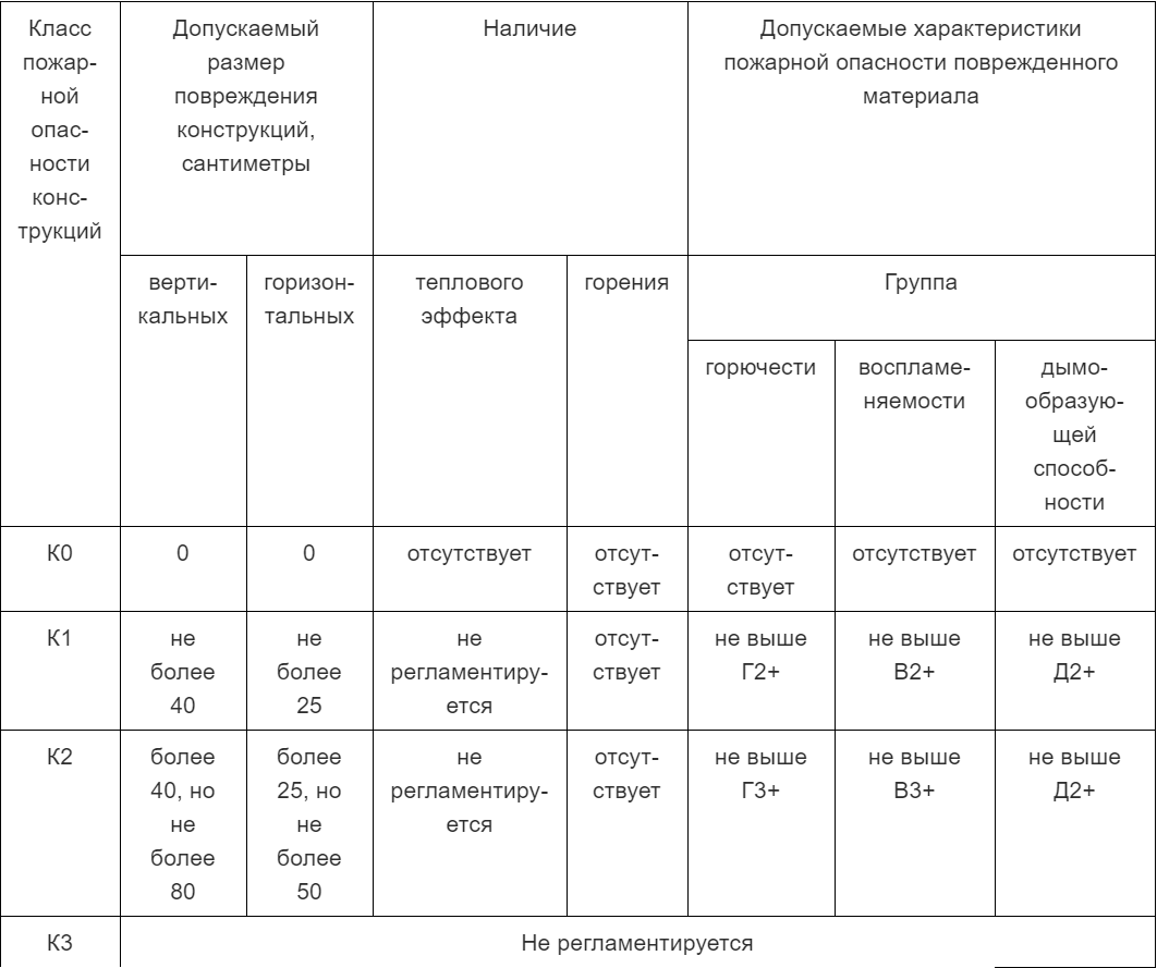 Класс конструктивной пожарной опасности с1. Класс конструктивной пожарной опасности здания с2 - это. Класс конструктивной пожарной опасности с1. Класс пожарной опасности с 0. Класс конструктивной пожарной опасности здания с2 - это.