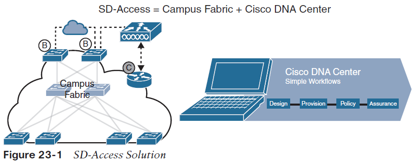 Campus networks. Архитектура Cisco DNA. CCNP Cisco книга. Можно ли к DNA Cisco подключить другое. DNA Center SDA Operation.