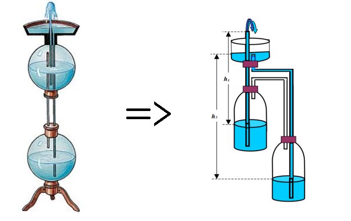 Простой фонтан Герона своими руками - 4 Апреля - fizika_himia_i_technika