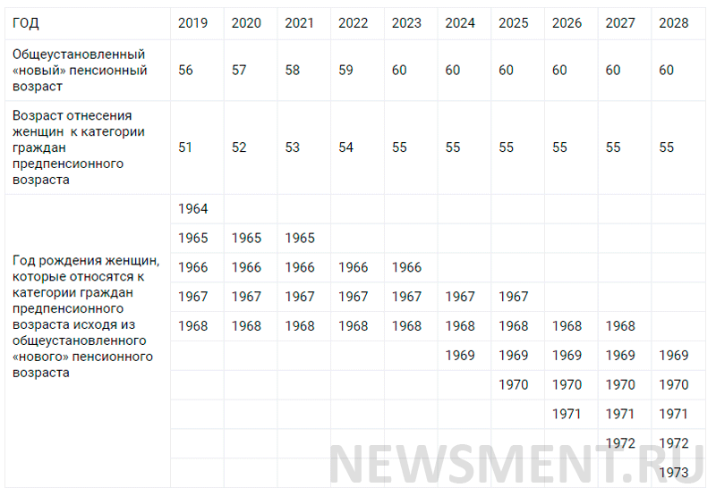 Предпенсионный возраст в 2021 году - таблица по годам рождения от ПФР