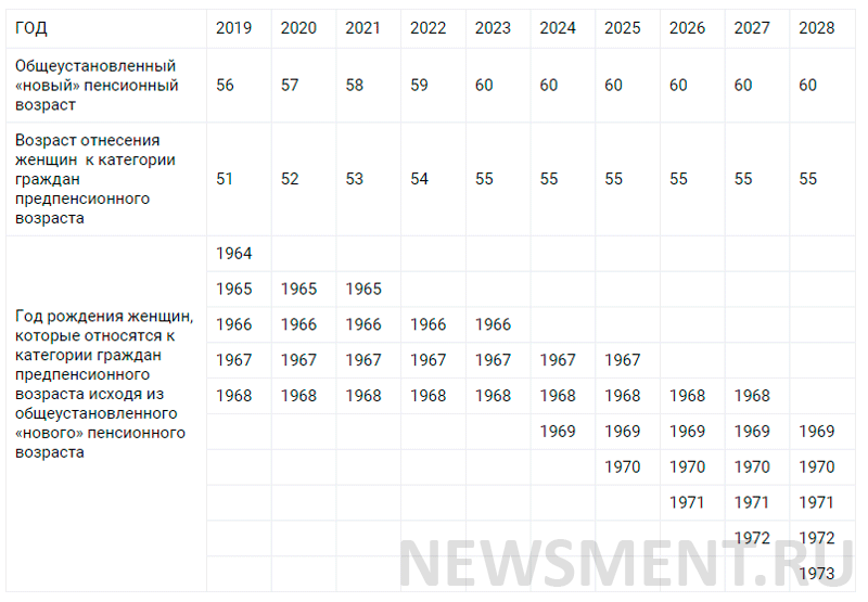 Таблица годов предпенсионного возраста Предпенсионного возраста в 2020 году