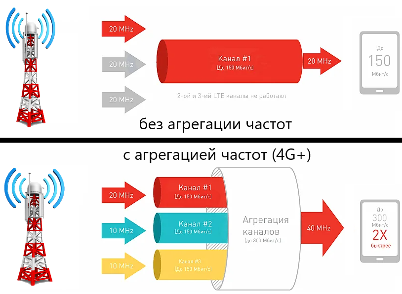 Агрегация частот lte