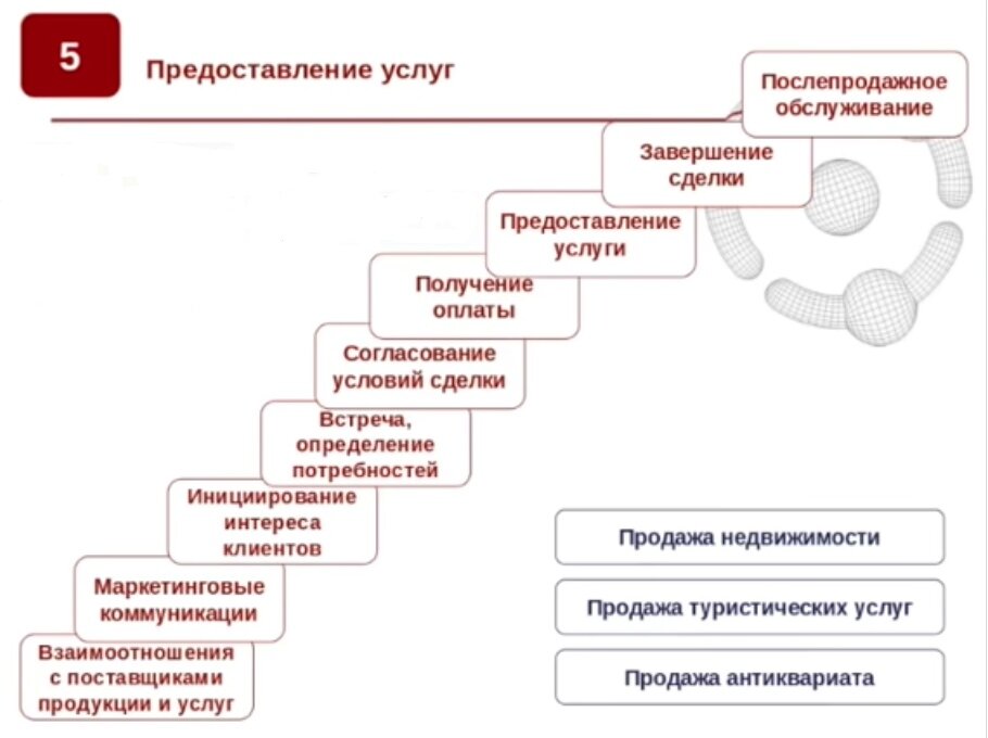 Деловые услуги примеры. Новая бизнес схема. Деловые услуги схема. Предоставление услуг. Бизнес процесс оказания услуг.