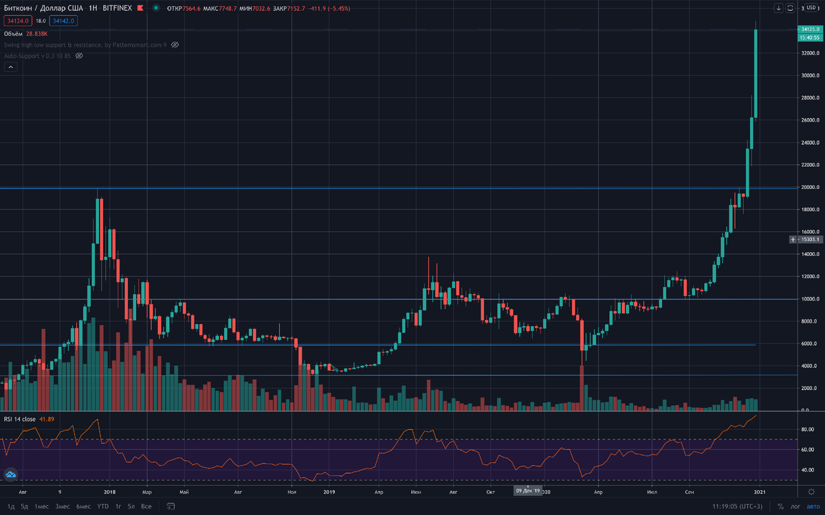 Инвестиции криптовалюта телеграмм. Жителей мира владеют btc. Инвестиции криптовалюта телеграмм. Btc and dxy correlation. Инвестиции криптовалюты 2020.