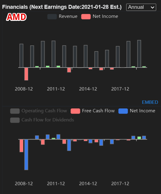 AMD: выручка, чистая прибыль, свободный денежный поток; по годам