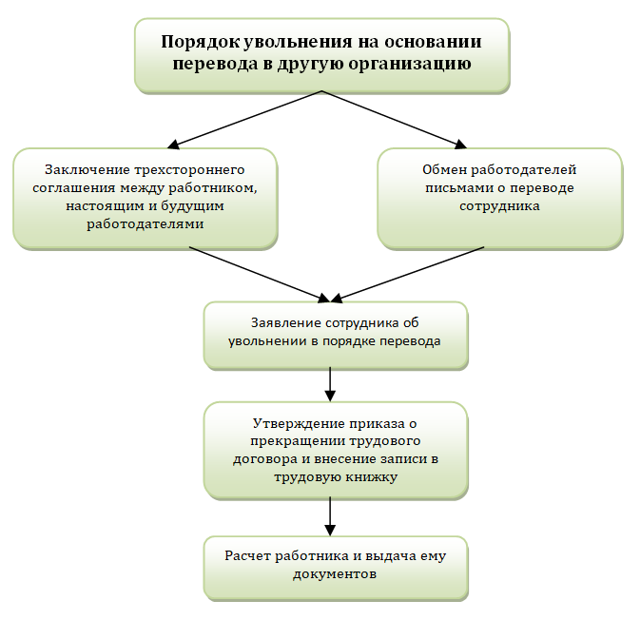 Особенности увольнения работников. Алгоритм увольнения сотрудника схема. Процедура увольнения сотрудника. Порядок оформления увольнения. Каков порядок увольнения работника.
