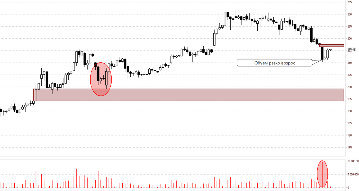 Газпром, 4-часовой график
