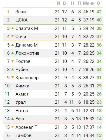 данные с сайта bombardir.ru