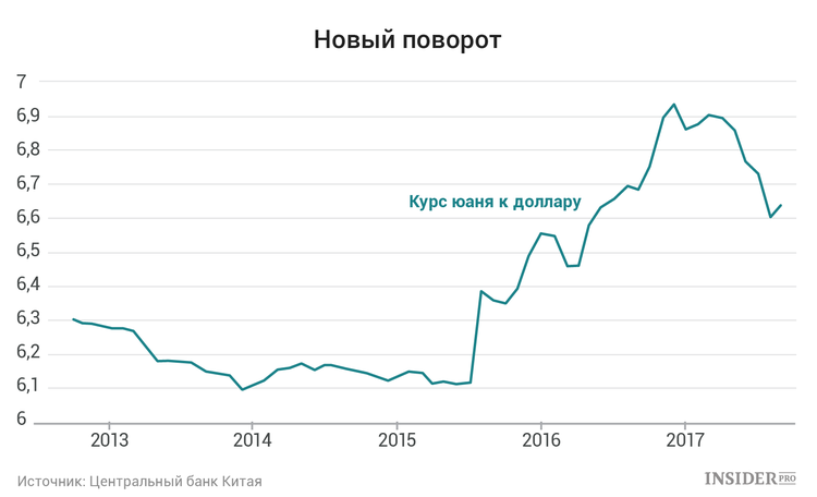 Доллар в юань в китае. Курс юаня к доллару. Юань к доллару график. Курс юаня к доллару динамика. Юань к доллару график за 10 лет.