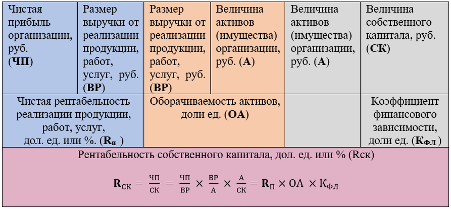 Чистый собственный капитал формула. Собственный капитал формула по балансу. Мультипликатор собственного капитала формула по балансу.