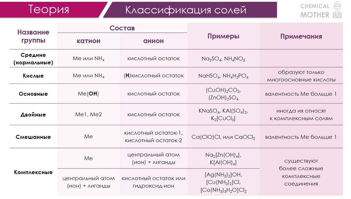 Соли средние кислые основные