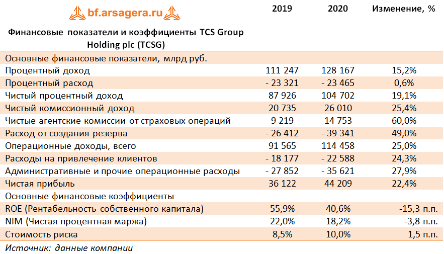 Tcs group plc