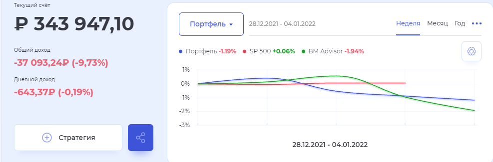 Как почему не стал ничего докупать, закончился год для моего портфеля? рассказываю.