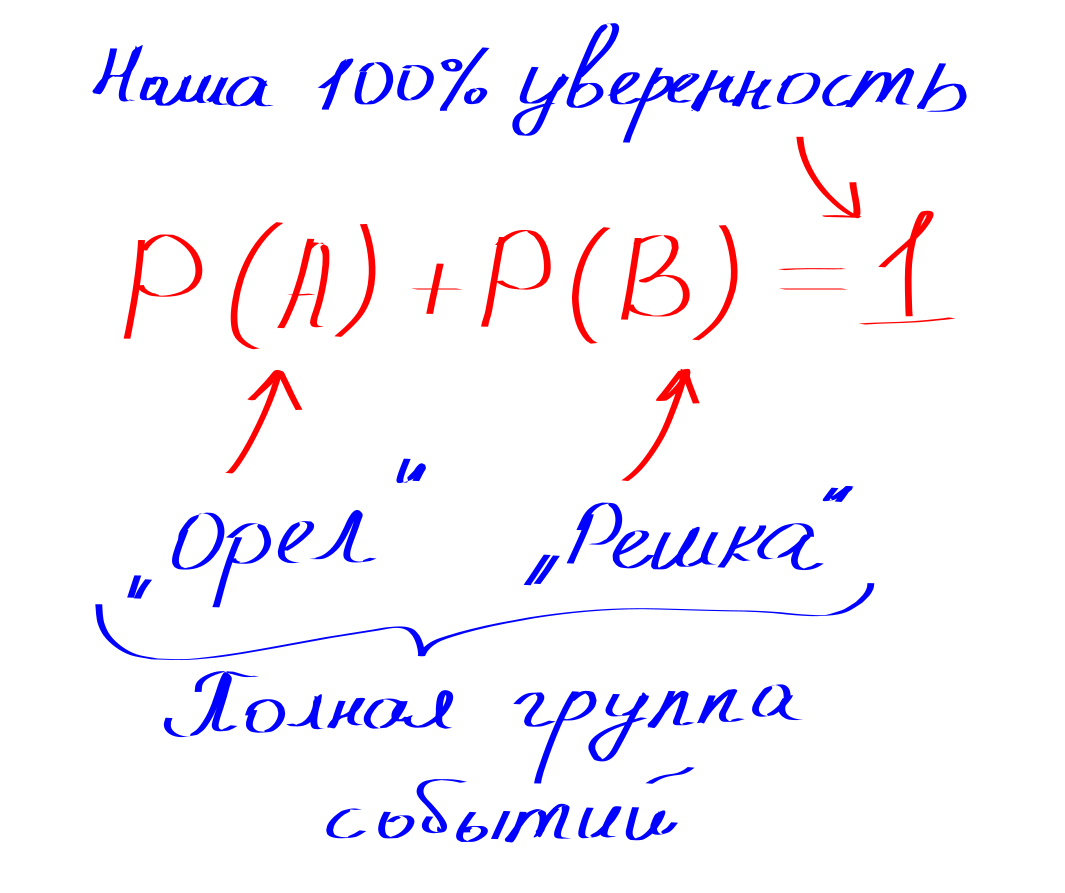 Как станет понятно дальше - это лишь следствие из теоремы о сложении вероятностей. P(A) и P(B) - это вероятности выпадения той или иной стороной.