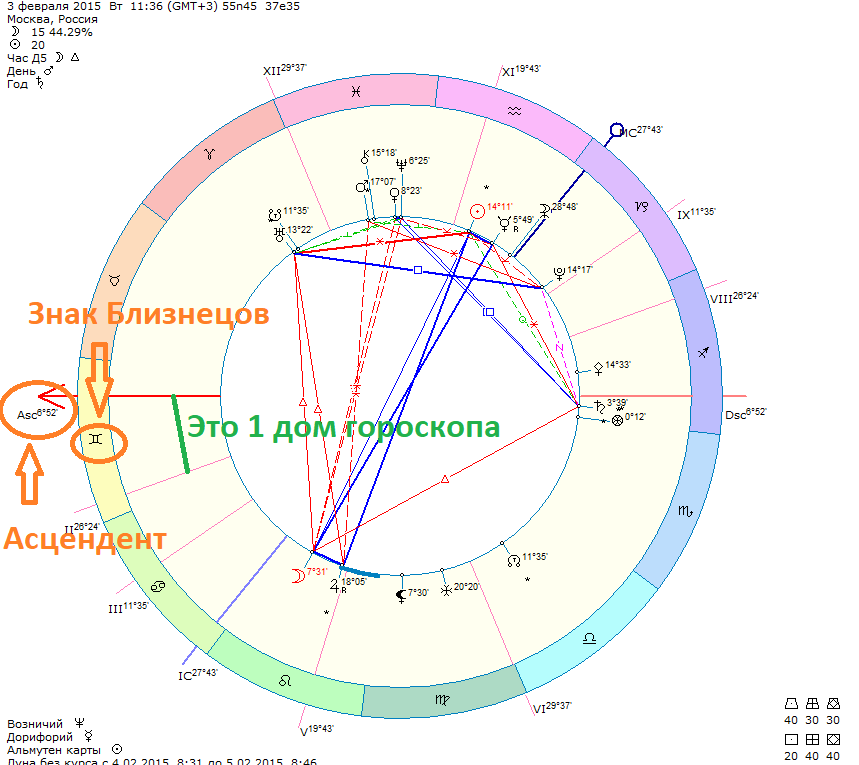 Как узнать свой асцендент