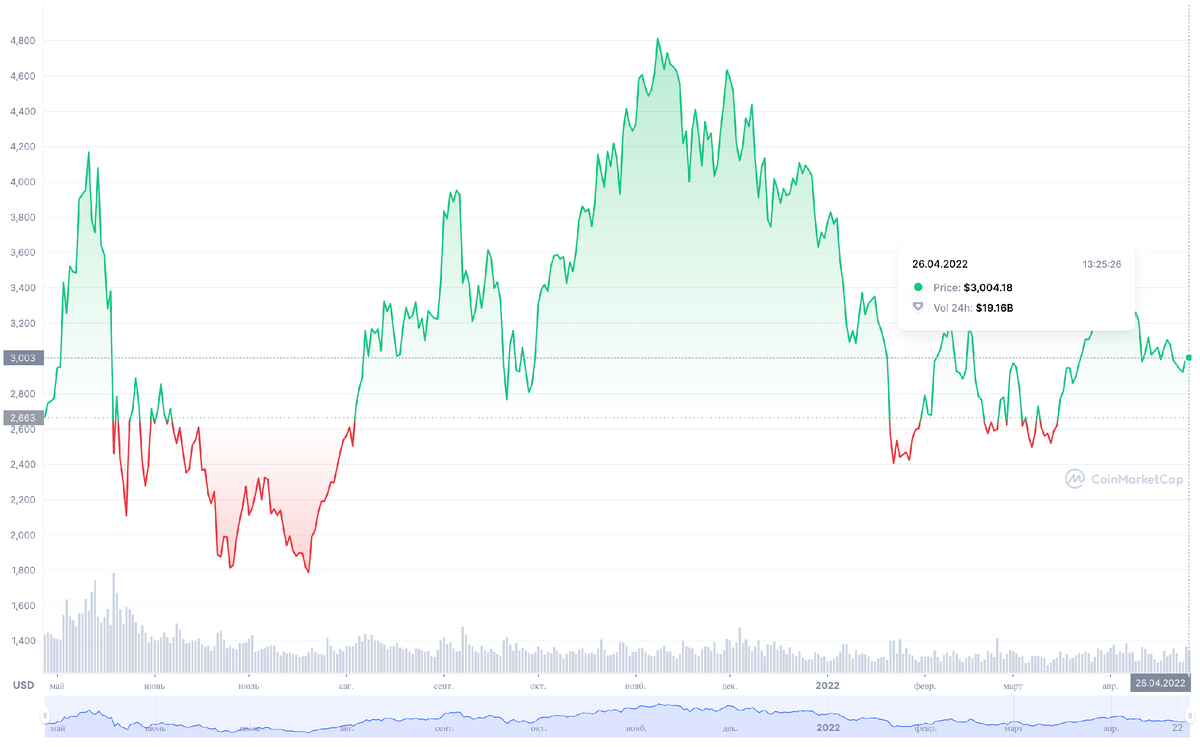 Стоимость  ETH за последний год