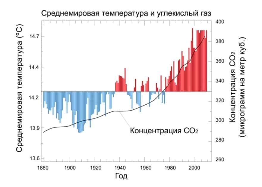 Соединение графиков концентрации СО2 и средней температуры Земли.