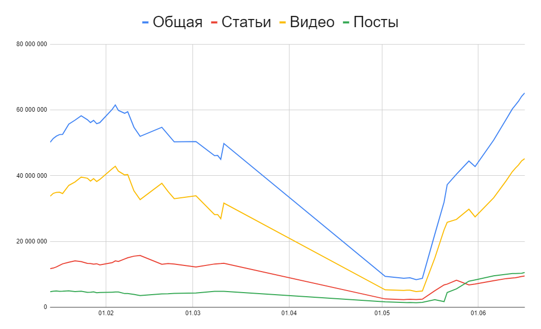 На ТОП-10 сейчас выделяют больше трафика, чем в начале года