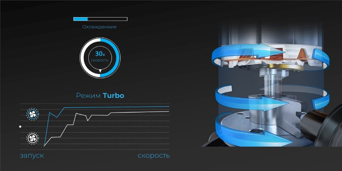 На случай, если вам нужно быстро обогреть или охладить помещение, есть режим «турбо» – он активирует максимальную производительность кондиционера, так что уже через 15 минут в комнате будет комфортно