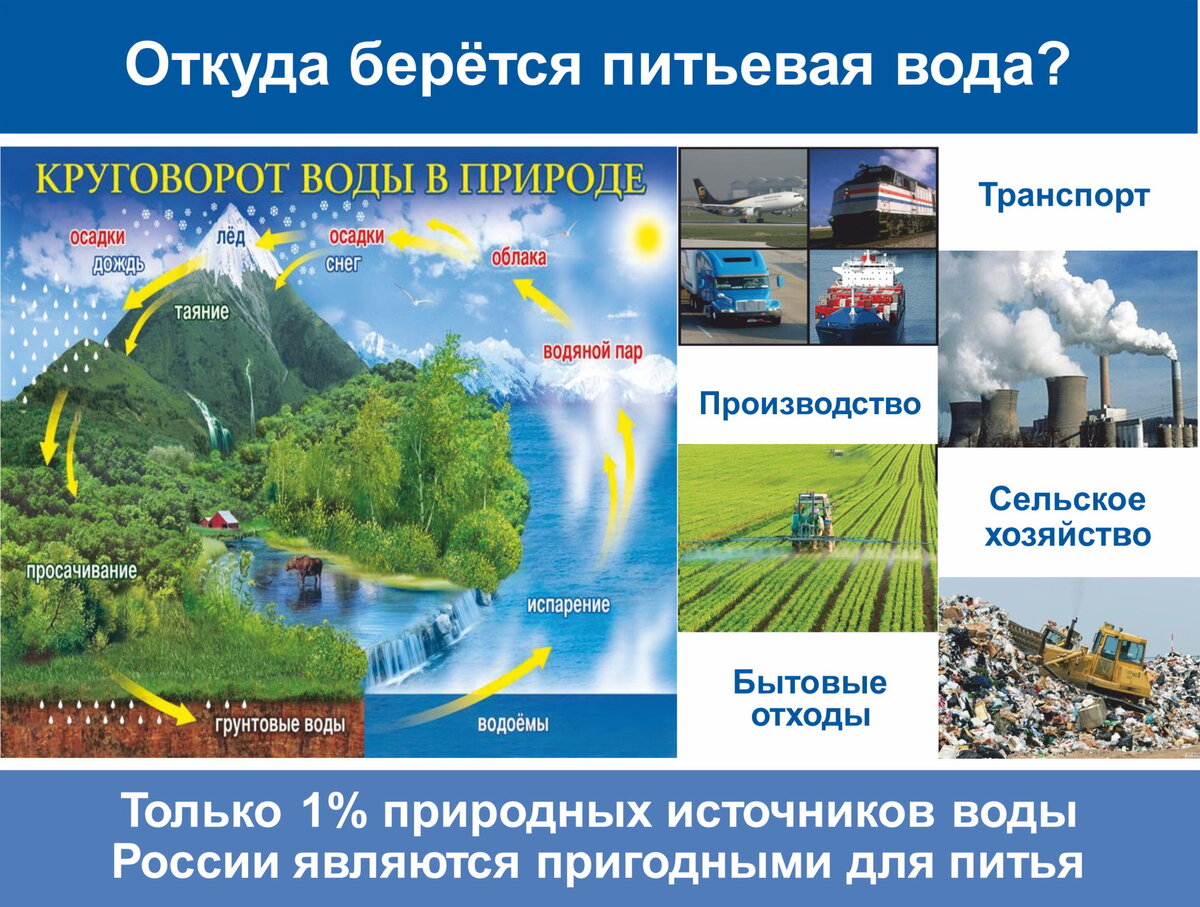 Круговорот воды в природе