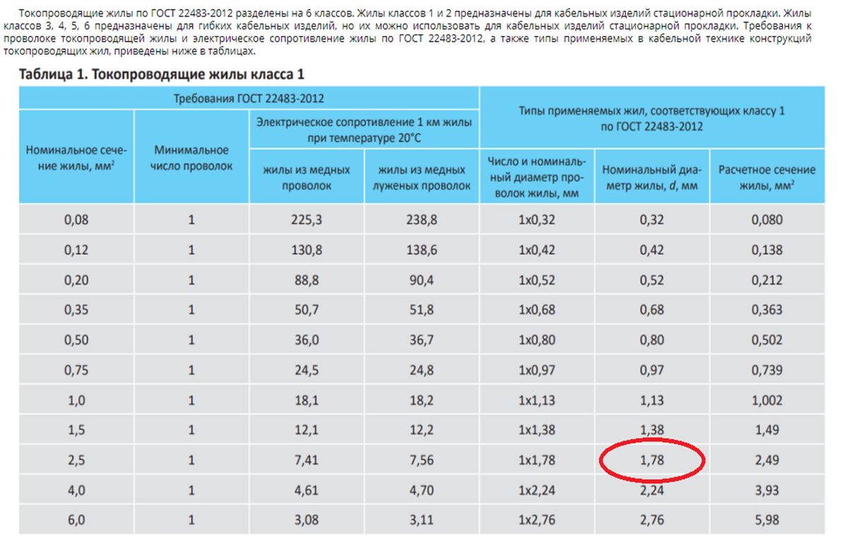 Классы жил кабелей. Сечение провода диаметром 1.5мм. Диаметр жилы кабеля 1.5 мм2. Диаметр кабеля сечением 1.5 мм2. Кабель сечение 2.5 диаметр провода.