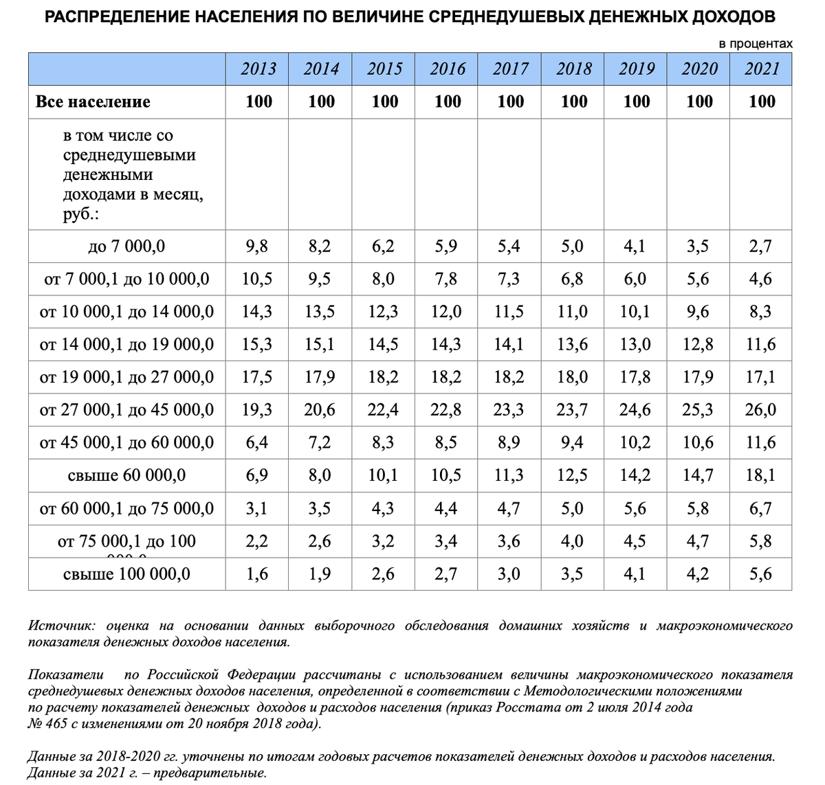 Величина среднедушевого денежного дохода. Распределение населения по величине среднедушевых денежных доходов. Распределение населения по среднедушевому денежному доходу. Среднедушевые денежные доходы Росстат. Динамика среднедушевых денежных доходов РФ.