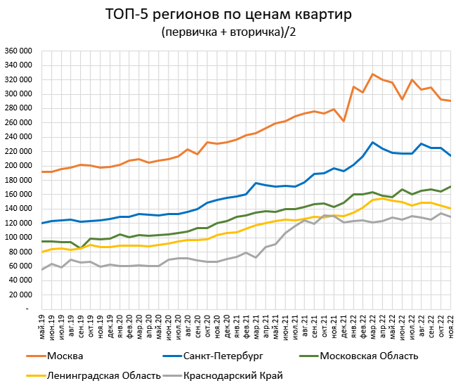 Цены квартир в Ноябре -1%. Предложение +3%