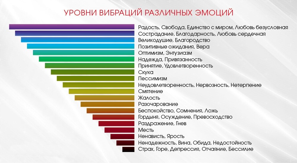 Шкала вибраций (картинка из интернета)