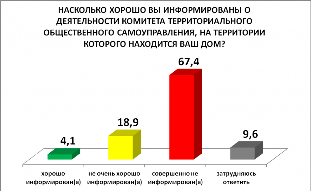 Результаты социологического опроса лаборатории прикладной политологии и социологии Челябинского филиала РАНХиГС