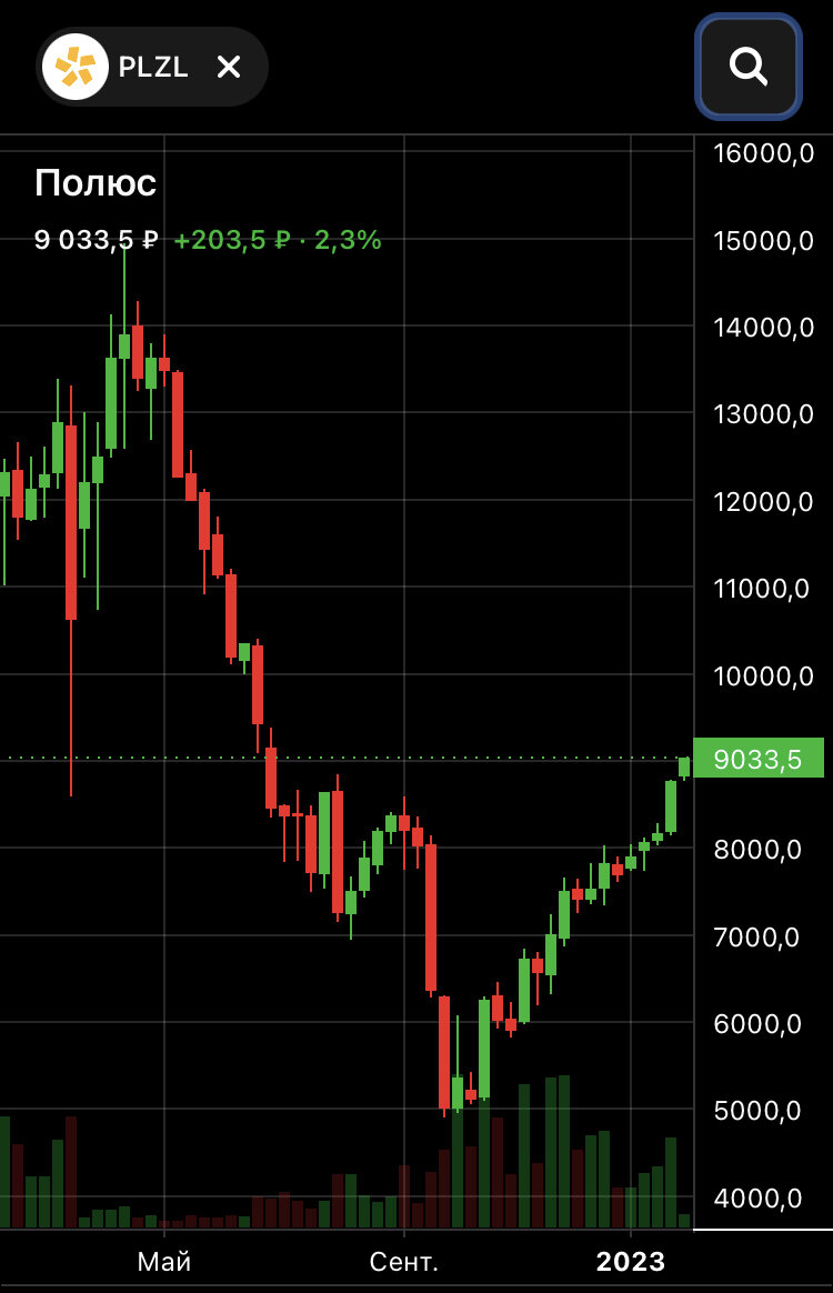 Дневной и недельный графики Полюс Золота - потенциал для продолжения роста сохраняется, но приближение золота к историческим максимумам предполагает замедление роста.
