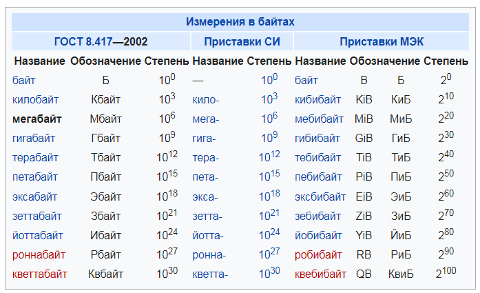 Что больше килобайт или мегабайт для интернета