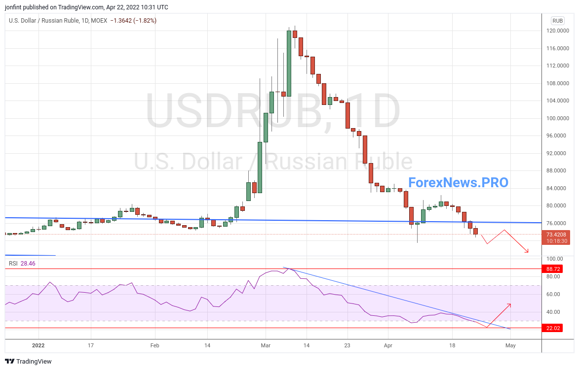 Курс доллара к рублю на апрель